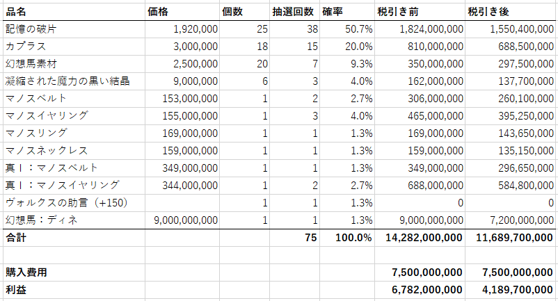 黒い砂漠 生活シャカ箱75箱開封結果 Przと書いてダレンと解く